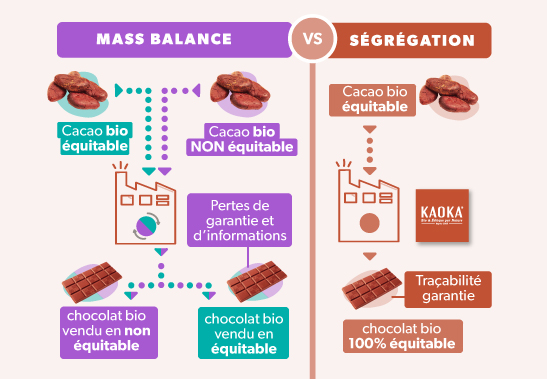 Schéma de fabrication du chocolat équitable en mass balance versus en ségrégation