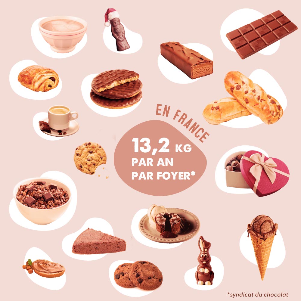 exemples de produits chocolatés dans notre consommation quotidienne en France