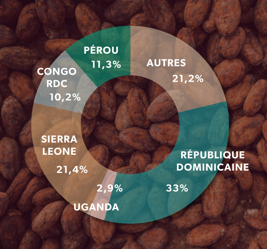Cercle statistique des parts des origines des imports de cacao bio en union européenne en 2020