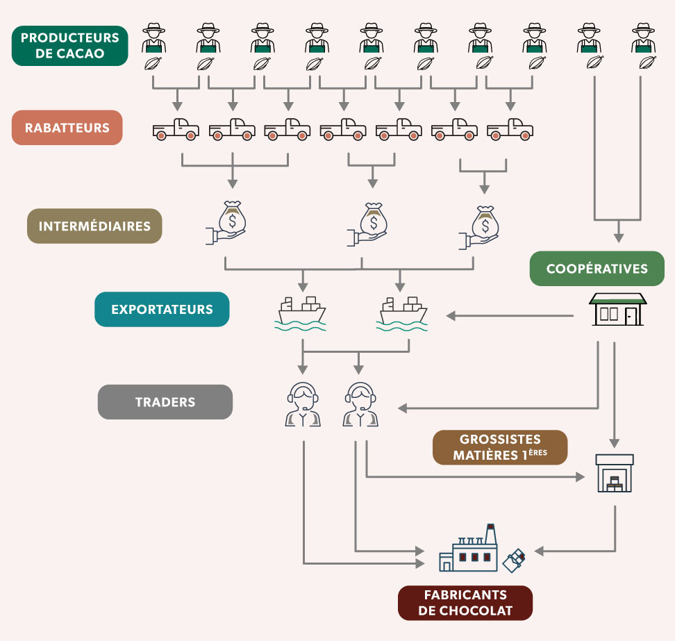 Schéma de la structuration de la filière cacao du producteur au fabricant de chocolat