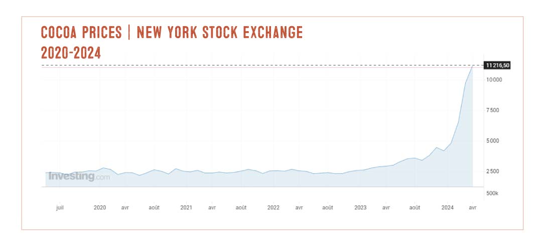 Graphic with Cocoa prices rising