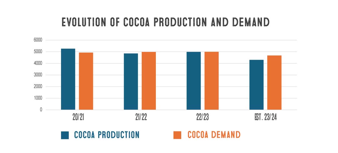 Graphic with evolution of cocoa production and demand between 2020 and 2024