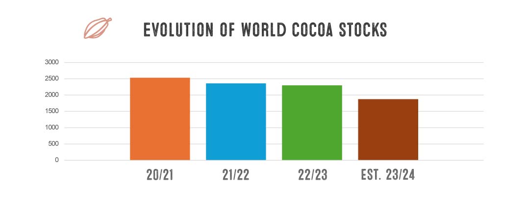 Graphic with evolution of world cocoa stocks between 2020 and 2024