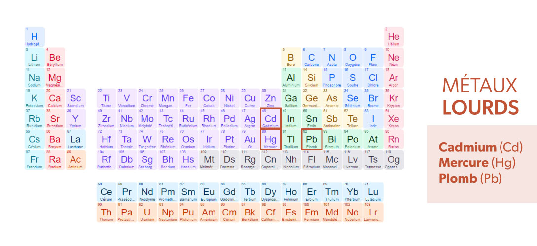 Tableau périodique des éléments et métaux lourds