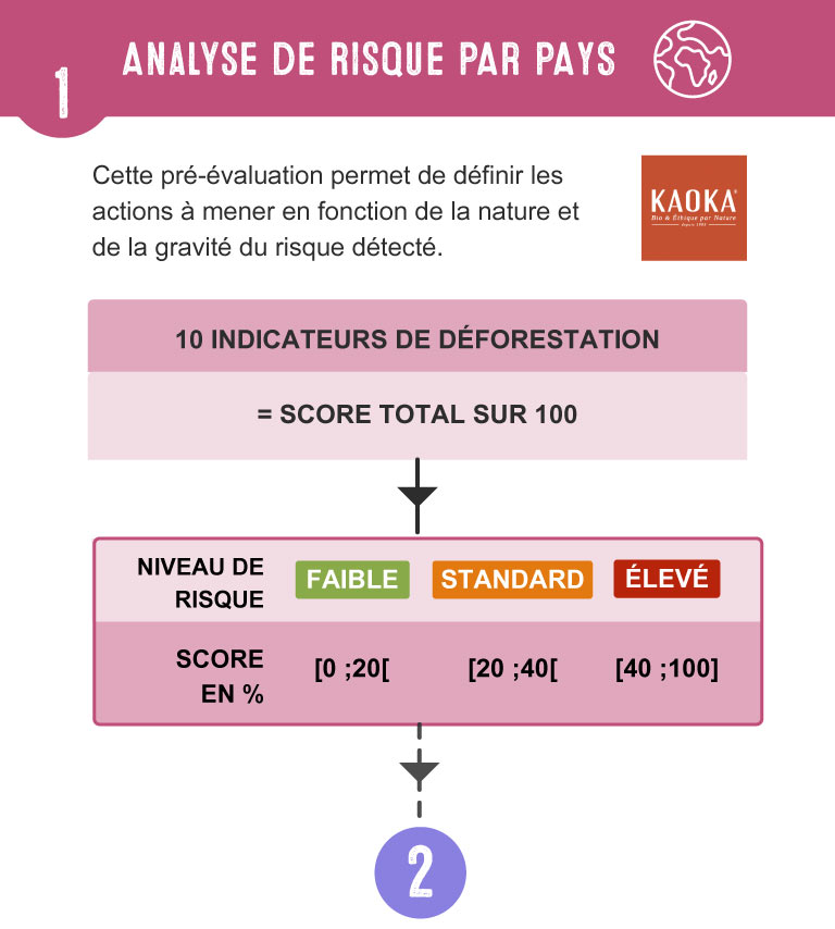 Étape 1 - Analyse de risque par pays