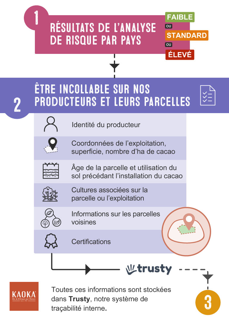 Étape 2 - Être incollable sur nos producteurs et leurs parcelles