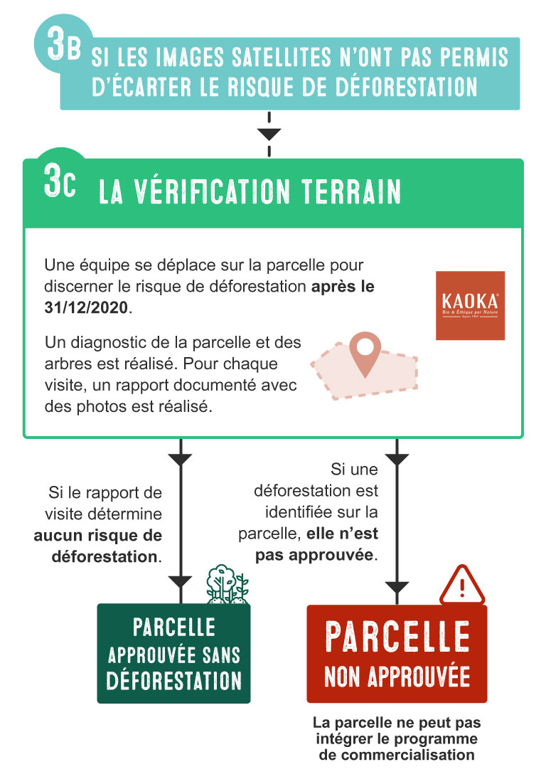 Étape 3C -La vérification terrain